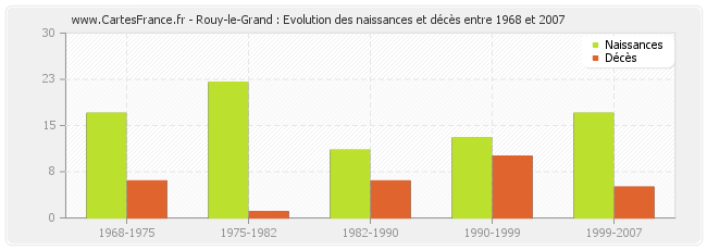 Rouy-le-Grand : Evolution des naissances et décès entre 1968 et 2007