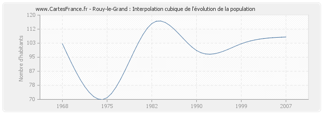 Rouy-le-Grand : Interpolation cubique de l'évolution de la population