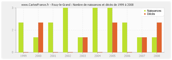Rouy-le-Grand : Nombre de naissances et décès de 1999 à 2008