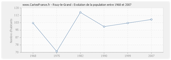 Population Rouy-le-Grand