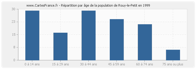 Répartition par âge de la population de Rouy-le-Petit en 1999