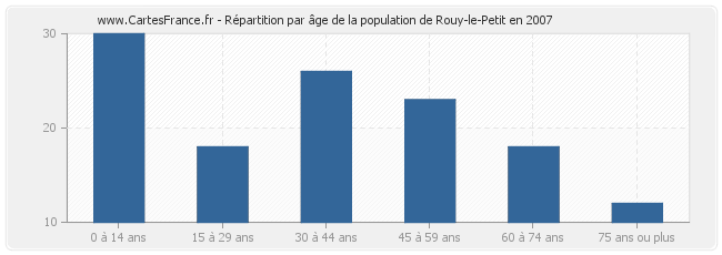 Répartition par âge de la population de Rouy-le-Petit en 2007
