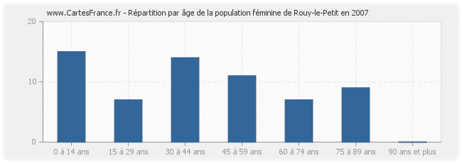 Répartition par âge de la population féminine de Rouy-le-Petit en 2007