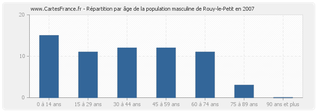 Répartition par âge de la population masculine de Rouy-le-Petit en 2007