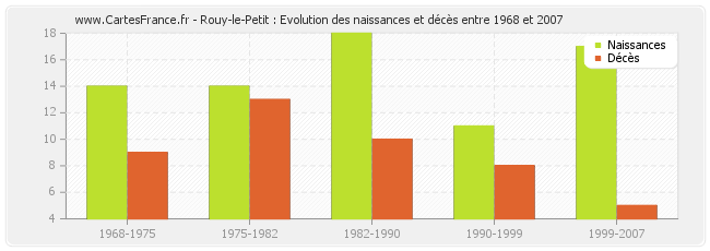 Rouy-le-Petit : Evolution des naissances et décès entre 1968 et 2007