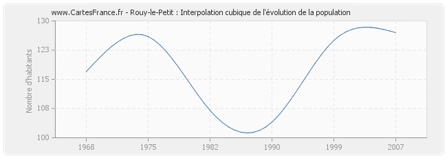 Rouy-le-Petit : Interpolation cubique de l'évolution de la population
