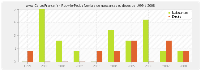 Rouy-le-Petit : Nombre de naissances et décès de 1999 à 2008