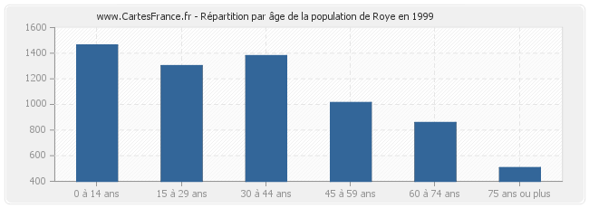 Répartition par âge de la population de Roye en 1999