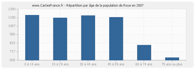 Répartition par âge de la population de Roye en 2007