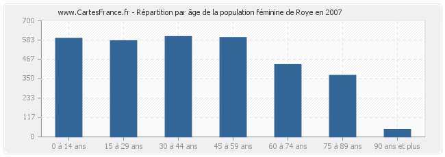 Répartition par âge de la population féminine de Roye en 2007