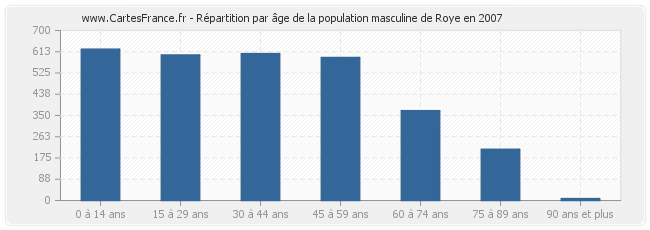 Répartition par âge de la population masculine de Roye en 2007