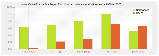 Roye : Evolution des naissances et décès entre 1968 et 2007
