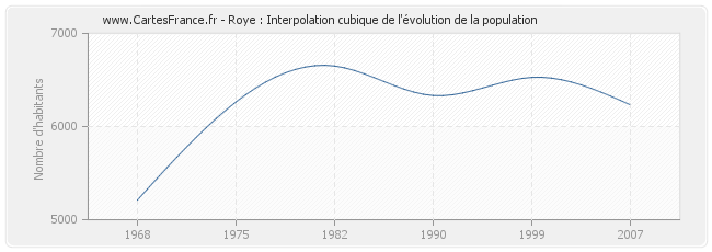 Roye : Interpolation cubique de l'évolution de la population