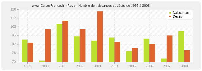 Roye : Nombre de naissances et décès de 1999 à 2008