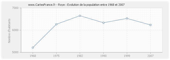 Population Roye