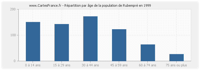 Répartition par âge de la population de Rubempré en 1999
