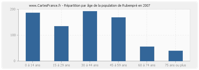 Répartition par âge de la population de Rubempré en 2007