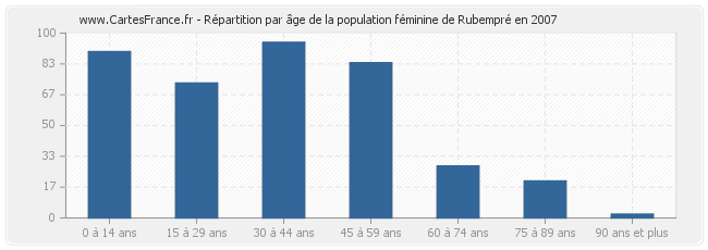 Répartition par âge de la population féminine de Rubempré en 2007