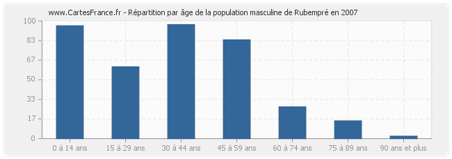 Répartition par âge de la population masculine de Rubempré en 2007