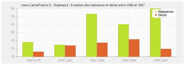 Rubempré : Evolution des naissances et décès entre 1968 et 2007