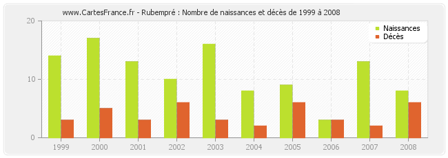 Rubempré : Nombre de naissances et décès de 1999 à 2008