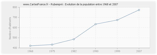 Population Rubempré