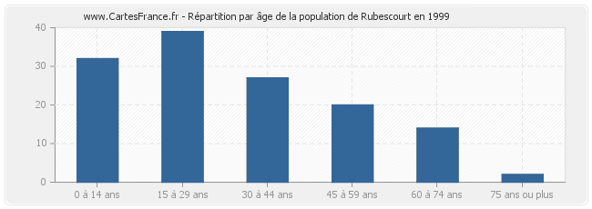 Répartition par âge de la population de Rubescourt en 1999