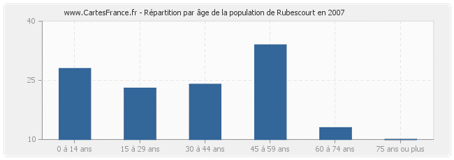 Répartition par âge de la population de Rubescourt en 2007