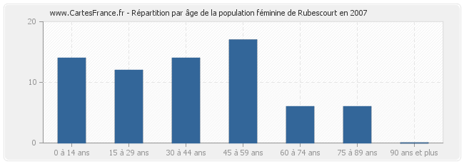 Répartition par âge de la population féminine de Rubescourt en 2007