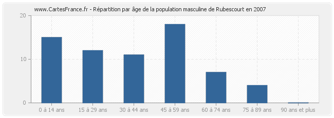 Répartition par âge de la population masculine de Rubescourt en 2007