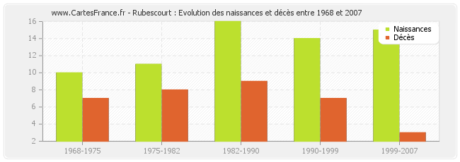 Rubescourt : Evolution des naissances et décès entre 1968 et 2007