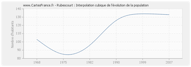 Rubescourt : Interpolation cubique de l'évolution de la population