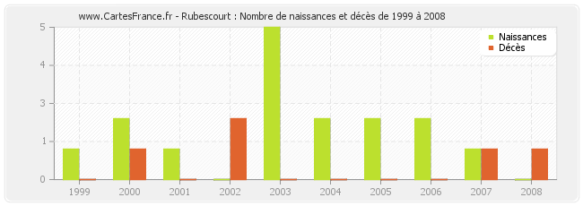 Rubescourt : Nombre de naissances et décès de 1999 à 2008