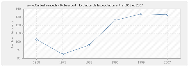 Population Rubescourt