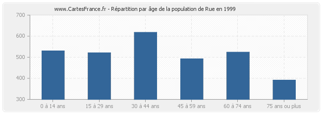Répartition par âge de la population de Rue en 1999