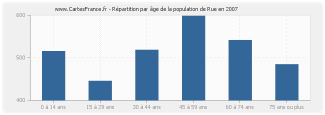 Répartition par âge de la population de Rue en 2007