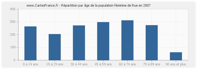 Répartition par âge de la population féminine de Rue en 2007