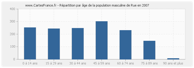 Répartition par âge de la population masculine de Rue en 2007