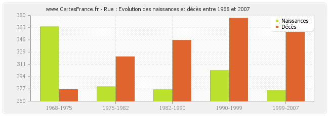 Rue : Evolution des naissances et décès entre 1968 et 2007