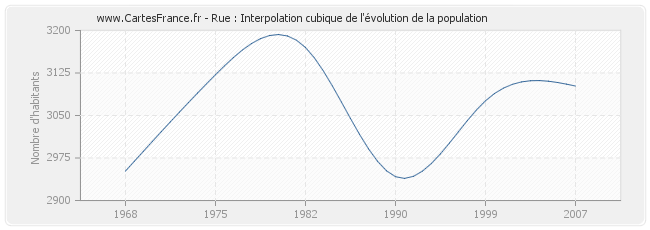 Rue : Interpolation cubique de l'évolution de la population