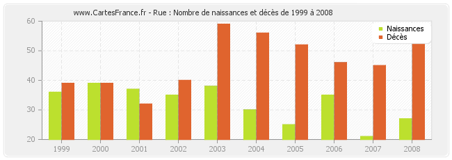 Rue : Nombre de naissances et décès de 1999 à 2008