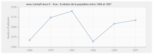 Population Rue