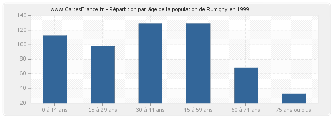 Répartition par âge de la population de Rumigny en 1999