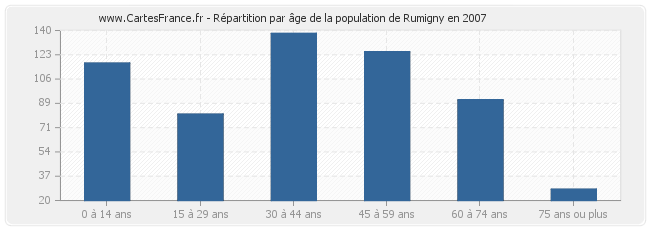 Répartition par âge de la population de Rumigny en 2007