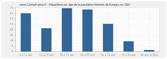 Répartition par âge de la population féminine de Rumigny en 2007