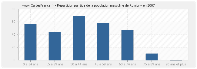 Répartition par âge de la population masculine de Rumigny en 2007