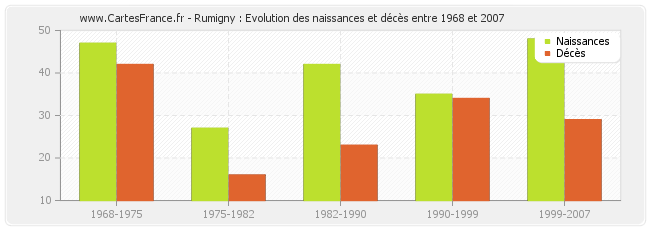 Rumigny : Evolution des naissances et décès entre 1968 et 2007