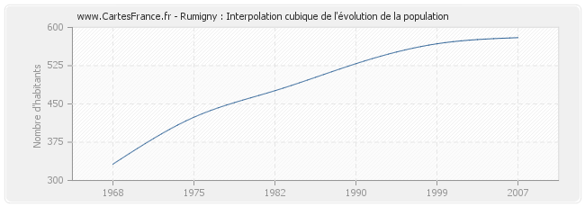 Rumigny : Interpolation cubique de l'évolution de la population