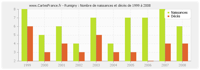 Rumigny : Nombre de naissances et décès de 1999 à 2008