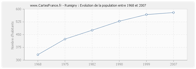 Population Rumigny